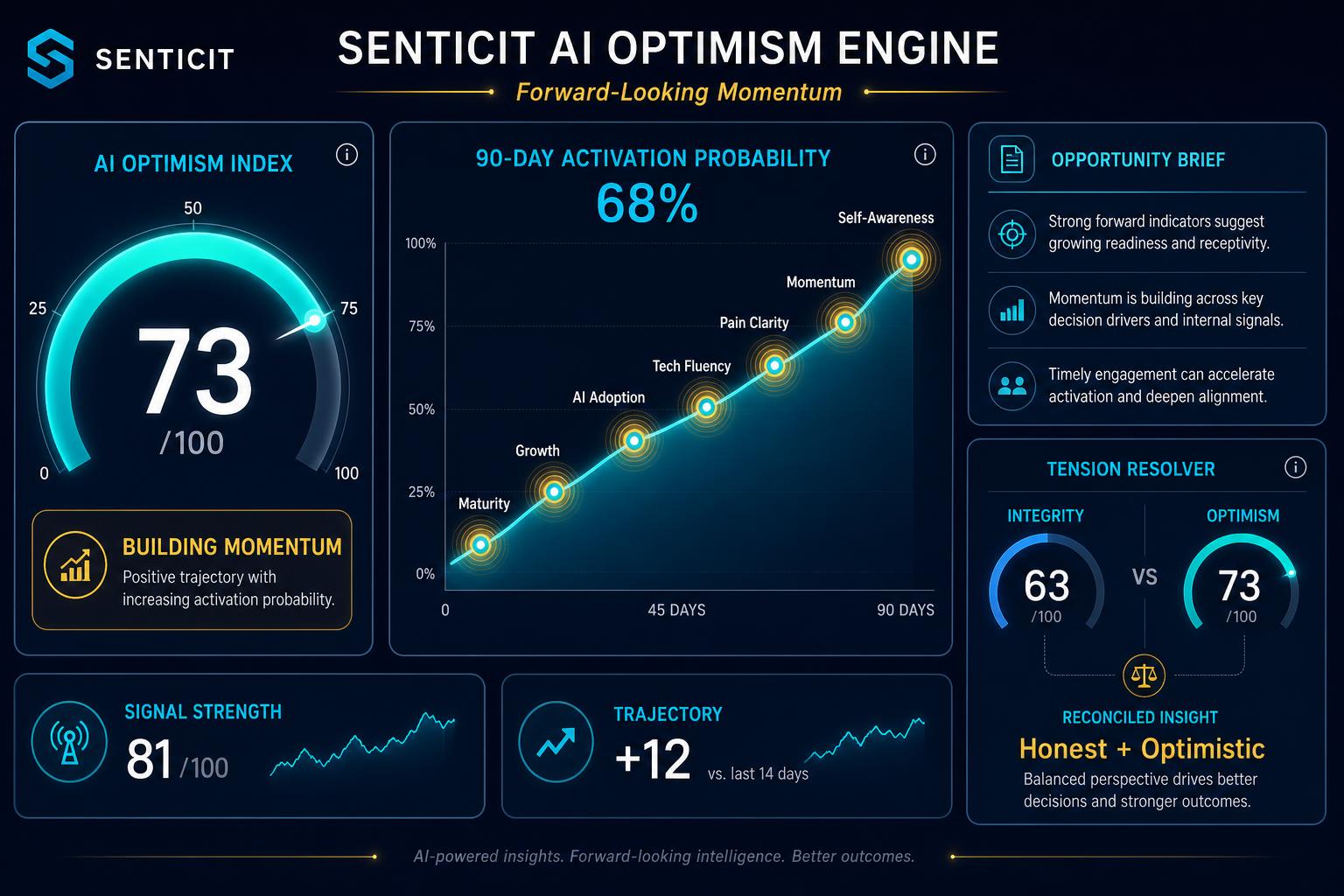 Meridian Signal card artwork — central compass over upward trajectory chart with seven signal nodes and gold pulse rings on dark navy background