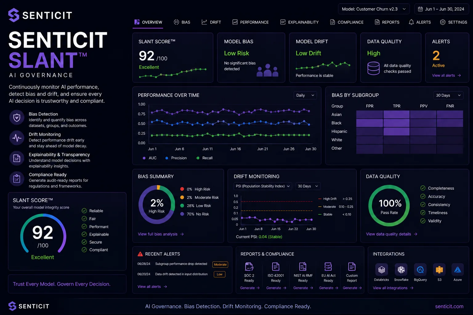 Senticit product suite — side-by-side preview of Senticit Radar Compliance Readiness Assessment (Overall Readiness Score 67/100, SOC 2, HIPAA, NIST scope, radar chart vs. industry benchmark) and Senticit Slant AI Governance (Slant Score 92/100, low model bias, low drift, performance-over-time chart, bias-by-subgroup heatmap, accreditation-ready reports)