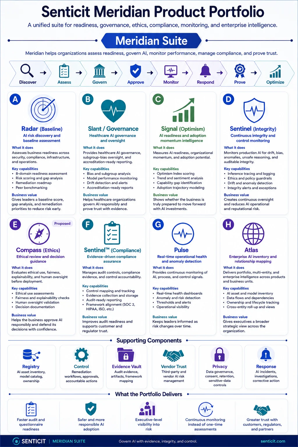 Senticit Meridian product portfolio infographic: the Discover, Assess, Govern, Approve, Monitor, Respond, Prove and Optimize lifecycle, plus Radar (Baseline), Slant (Governance), Signal (Optimism), Sentinel (Integrity), Compass (Ethics), Sentinel (Compliance), Pulse and Atlas products with supporting components